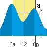 Tide Point tide chart for Wednesday, March 8, 2023