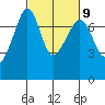 Tide Point tide chart for Thursday, March 9, 2023