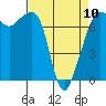 Tide Point tide chart for Monday, April 10, 2023