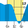Tide Point tide chart for Wednesday, April 12, 2023