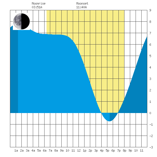 Tide Point tide chart for Thursday, April 13, 2023