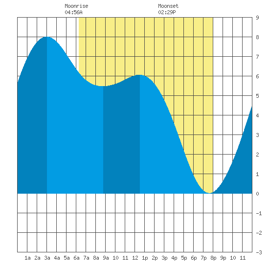 Tide Point tide chart for Saturday, April 15, 2023