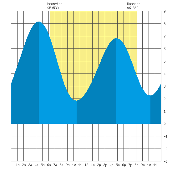 Tide Point tide chart for Tuesday, April 18, 2023