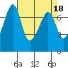 Tide Point tide chart for Tuesday, April 18, 2023