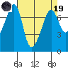 Tide Point tide chart for Wednesday, April 19, 2023