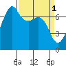 Tide Point tide chart for Saturday, April 1, 2023