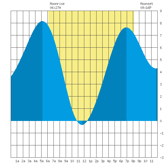 Tide Point tide chart for Thursday, April 20, 2023