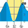 Tide Point tide chart for Thursday, April 20, 2023
