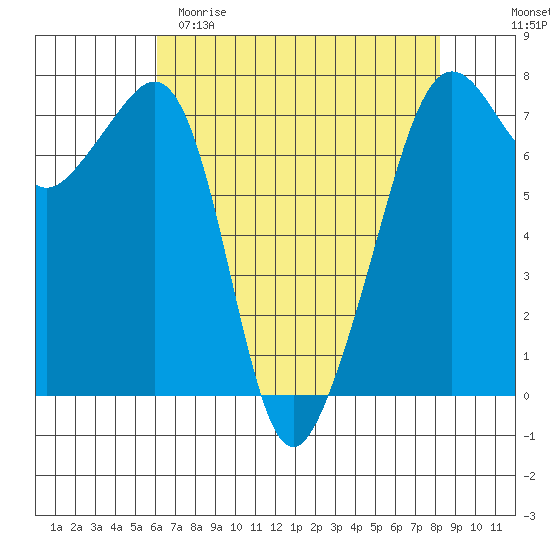 Tide Point tide chart for Saturday, April 22, 2023