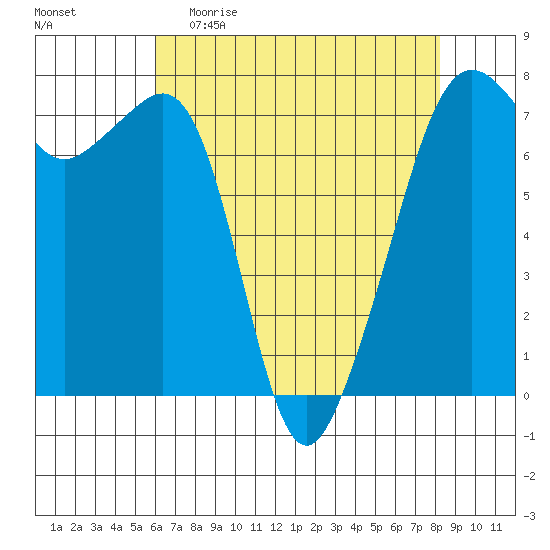 Tide Point tide chart for Sunday, April 23, 2023