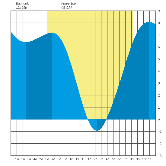 Tide Point tide chart for Monday, April 24, 2023