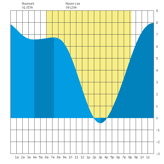 Tide Point tide chart for Tuesday, April 25, 2023
