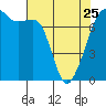 Tide Point tide chart for Tuesday, April 25, 2023