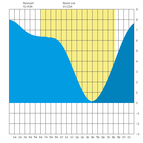 Tide Point tide chart for Wednesday, April 26, 2023