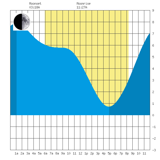 Tide Point tide chart for Thursday, April 27, 2023