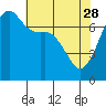 Tide Point tide chart for Friday, April 28, 2023