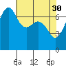 Tide Point tide chart for Sunday, April 30, 2023
