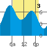 Tide Point tide chart for Monday, April 3, 2023