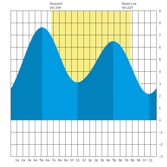 Tide Point tide chart for Tuesday, April 4, 2023