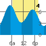 Tide Point tide chart for Tuesday, April 4, 2023