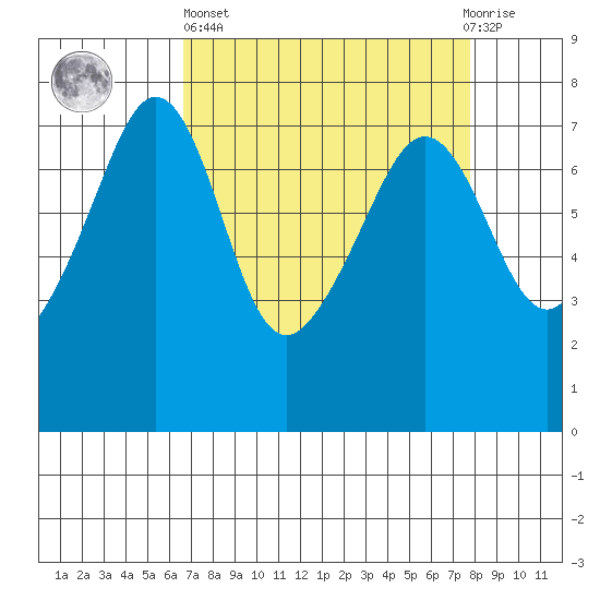 Tide Point tide chart for Wednesday, April 5, 2023
