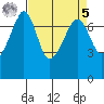 Tide Point tide chart for Wednesday, April 5, 2023