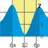 Tide Point tide chart for Friday, April 7, 2023