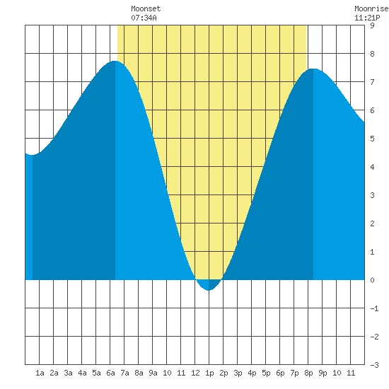 Tide Point tide chart for Saturday, April 8, 2023