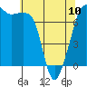Tide Point tide chart for Wednesday, May 10, 2023