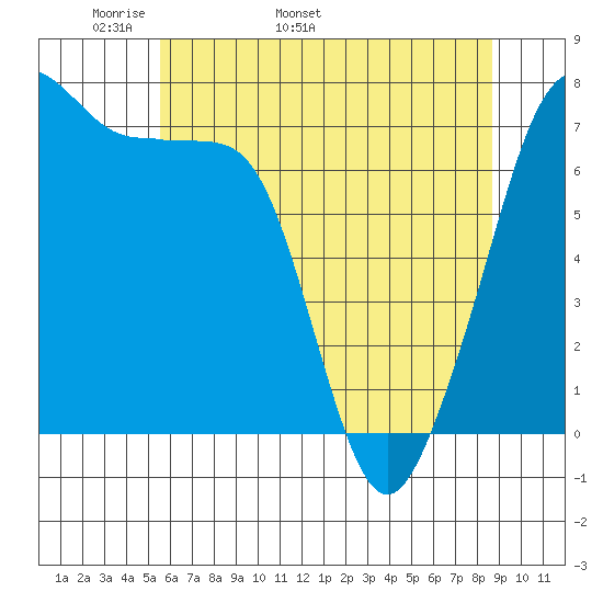 Tide Point tide chart for Thursday, May 11, 2023