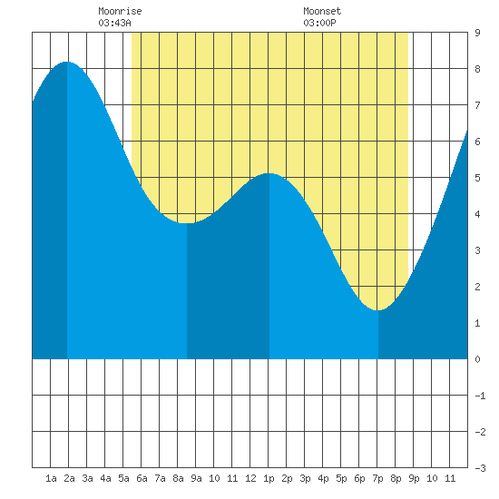 Tide Point tide chart for Sunday, May 14, 2023