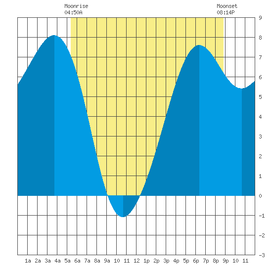 Tide Point tide chart for Thursday, May 18, 2023