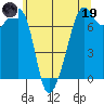 Tide Point tide chart for Friday, May 19, 2023