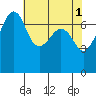 Tide Point tide chart for Monday, May 1, 2023