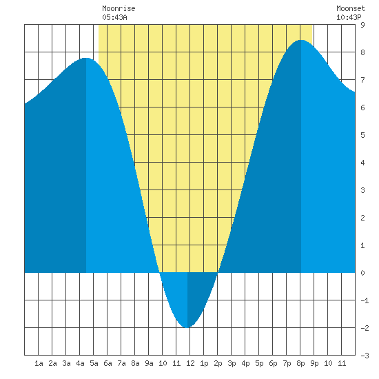 Tide Point tide chart for Saturday, May 20, 2023