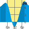 Tide Point tide chart for Saturday, May 20, 2023