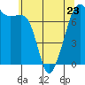 Tide Point tide chart for Tuesday, May 23, 2023