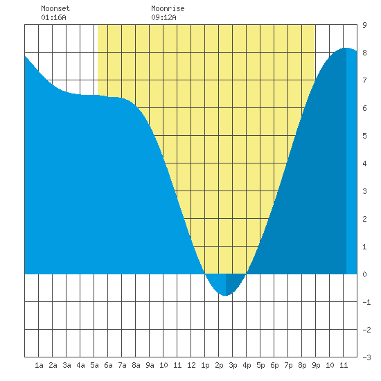 Tide Point tide chart for Wednesday, May 24, 2023