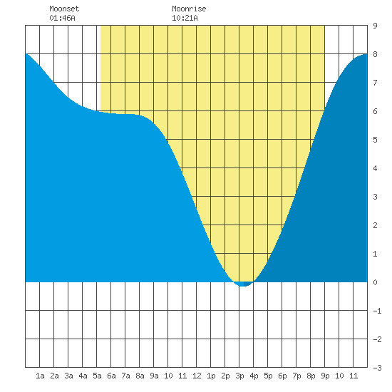 Tide Point tide chart for Thursday, May 25, 2023