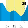 Tide Point tide chart for Sunday, May 28, 2023
