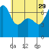 Tide Point tide chart for Monday, May 29, 2023