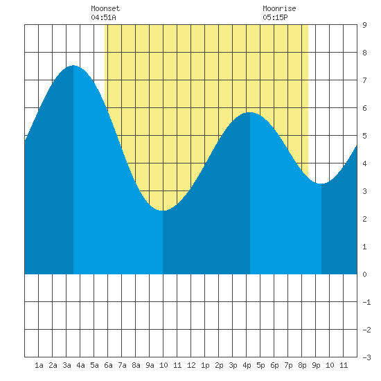 Tide Point tide chart for Tuesday, May 2, 2023