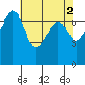Tide Point tide chart for Tuesday, May 2, 2023