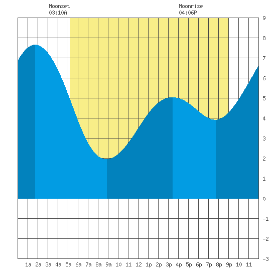 Tide Point tide chart for Tuesday, May 30, 2023