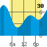 Tide Point tide chart for Tuesday, May 30, 2023