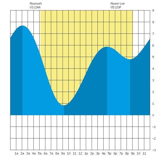 Tide Point tide chart for Wednesday, May 31, 2023