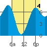 Tide Point tide chart for Thursday, May 4, 2023