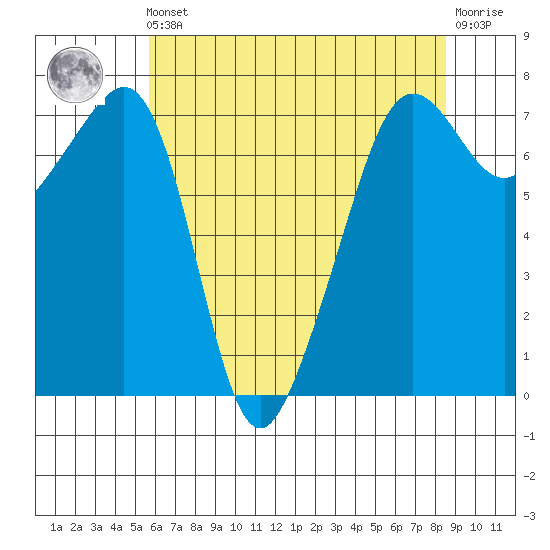 Tide Point tide chart for Friday, May 5, 2023