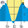 Tide Point tide chart for Friday, May 5, 2023