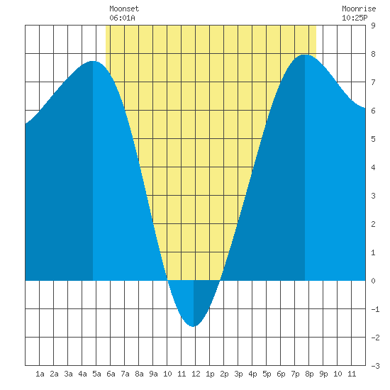 Tide Point tide chart for Saturday, May 6, 2023